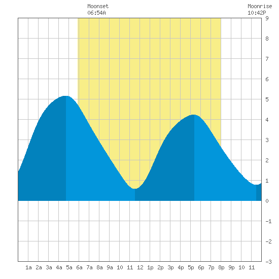 Mantua tide chart for Sunday, May 7, 2023