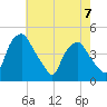 Mantua tide chart for Sunday, May 7, 2023