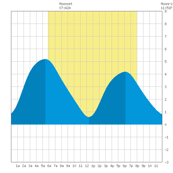Mantua tide chart for Monday, May 8, 2023