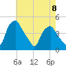 Mantua tide chart for Monday, May 8, 2023