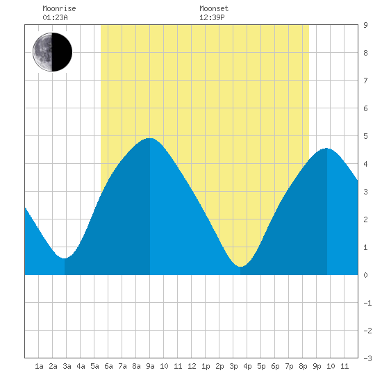 Mantua tide chart for Saturday, June 10, 2023