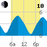 Mantua tide chart for Saturday, June 10, 2023