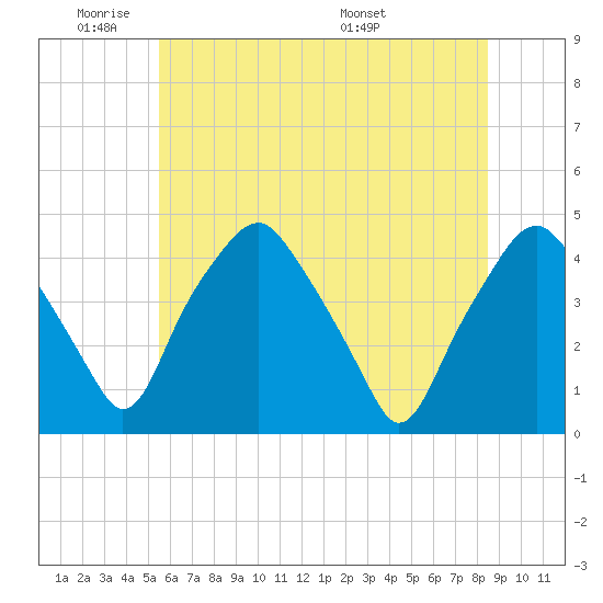 Mantua tide chart for Sunday, June 11, 2023