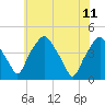 Mantua tide chart for Sunday, June 11, 2023