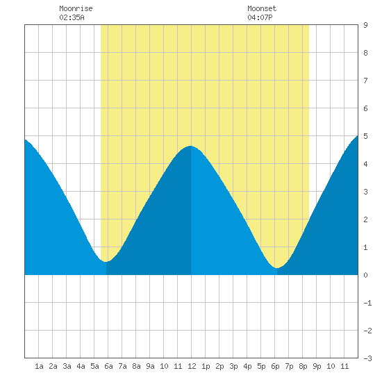 Mantua tide chart for Tuesday, June 13, 2023