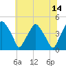 Mantua tide chart for Wednesday, June 14, 2023