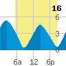 Mantua tide chart for Friday, June 16, 2023
