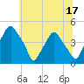 Mantua tide chart for Saturday, June 17, 2023