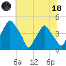 Mantua tide chart for Sunday, June 18, 2023