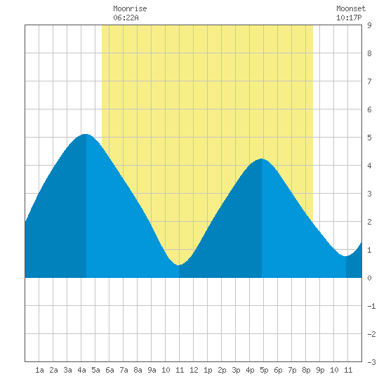 Mantua tide chart for Monday, June 19, 2023