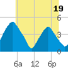 Mantua tide chart for Monday, June 19, 2023