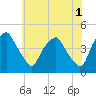 Mantua tide chart for Thursday, June 1, 2023