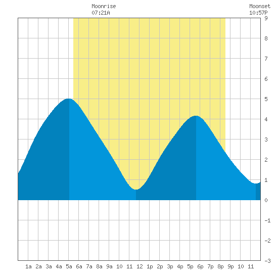 Mantua tide chart for Tuesday, June 20, 2023