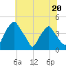 Mantua tide chart for Tuesday, June 20, 2023