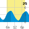 Mantua tide chart for Sunday, June 25, 2023