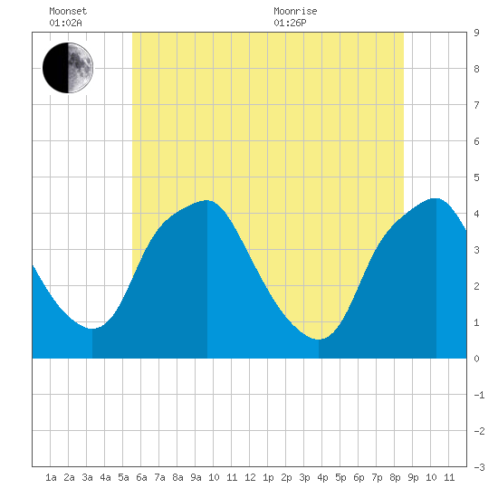 Mantua tide chart for Monday, June 26, 2023