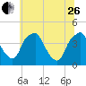 Mantua tide chart for Monday, June 26, 2023