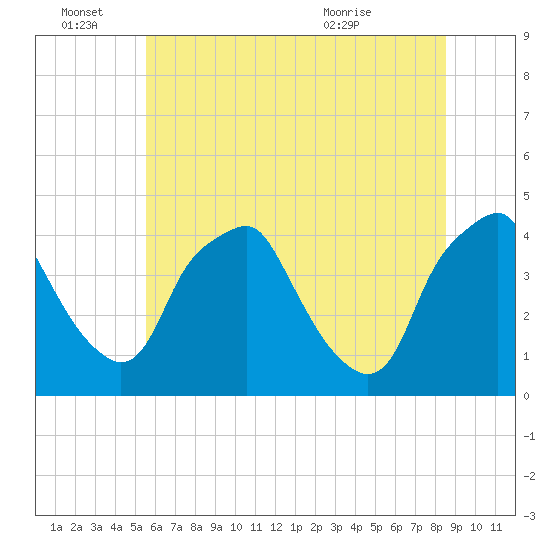 Mantua tide chart for Tuesday, June 27, 2023