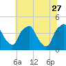 Mantua tide chart for Tuesday, June 27, 2023