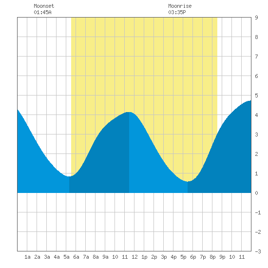 Mantua tide chart for Wednesday, June 28, 2023