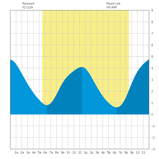 Mantua tide chart for Thursday, June 29, 2023