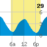 Mantua tide chart for Thursday, June 29, 2023