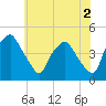 Mantua tide chart for Friday, June 2, 2023