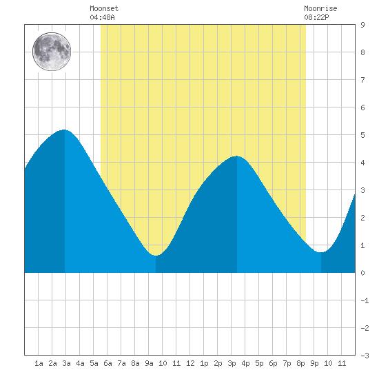 Mantua tide chart for Saturday, June 3, 2023