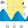 Mantua tide chart for Saturday, June 3, 2023