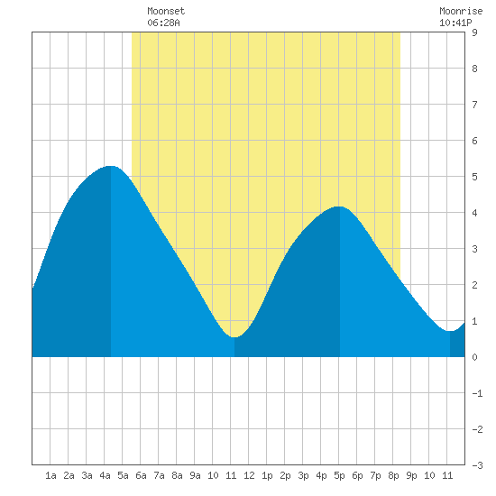 Mantua tide chart for Monday, June 5, 2023
