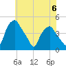 Mantua tide chart for Tuesday, June 6, 2023