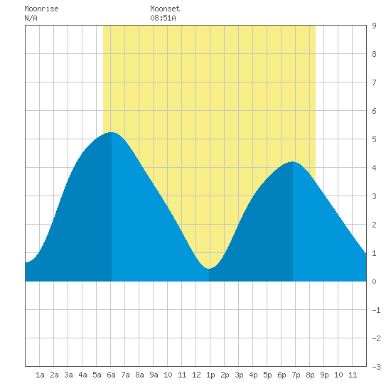 Mantua tide chart for Wednesday, June 7, 2023