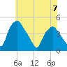 Mantua tide chart for Wednesday, June 7, 2023