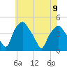 Mantua tide chart for Friday, June 9, 2023
