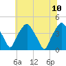 Mantua tide chart for Monday, July 10, 2023