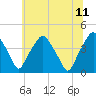 Mantua tide chart for Tuesday, July 11, 2023