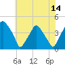 Mantua tide chart for Friday, July 14, 2023
