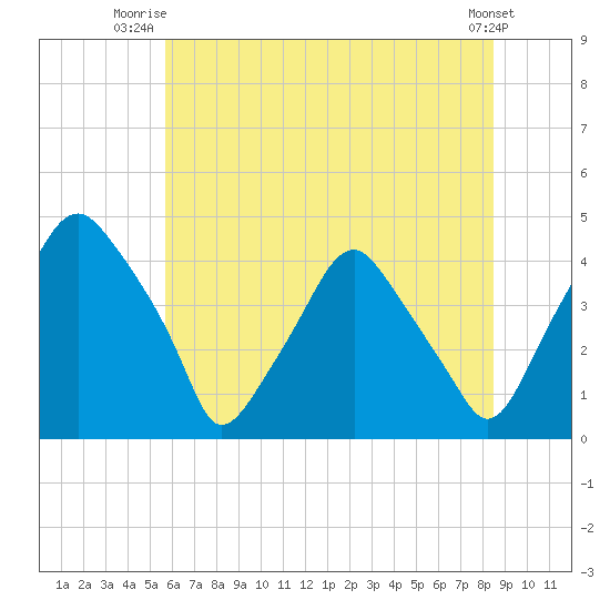 Mantua tide chart for Saturday, July 15, 2023