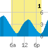 Mantua tide chart for Saturday, July 1, 2023