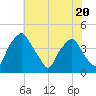 Mantua tide chart for Thursday, July 20, 2023