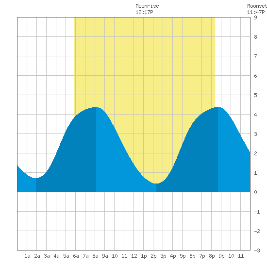 Mantua tide chart for Monday, July 24, 2023