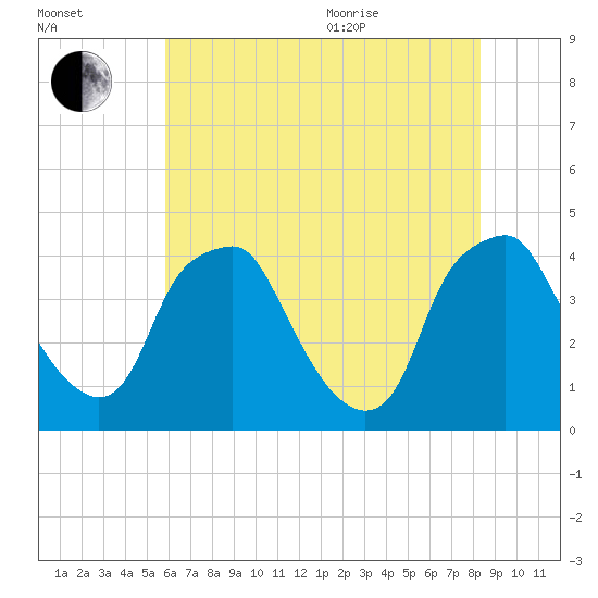 Mantua tide chart for Tuesday, July 25, 2023