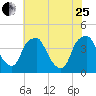 Mantua tide chart for Tuesday, July 25, 2023