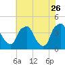 Mantua tide chart for Wednesday, July 26, 2023