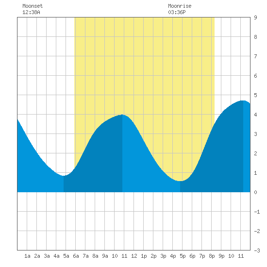 Mantua tide chart for Thursday, July 27, 2023