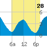 Mantua tide chart for Friday, July 28, 2023