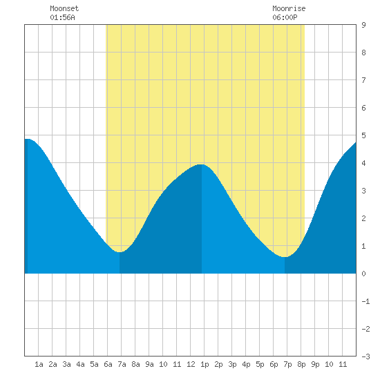 Mantua tide chart for Saturday, July 29, 2023