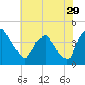 Mantua tide chart for Saturday, July 29, 2023