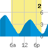 Mantua tide chart for Sunday, July 2, 2023