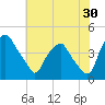 Mantua tide chart for Sunday, July 30, 2023